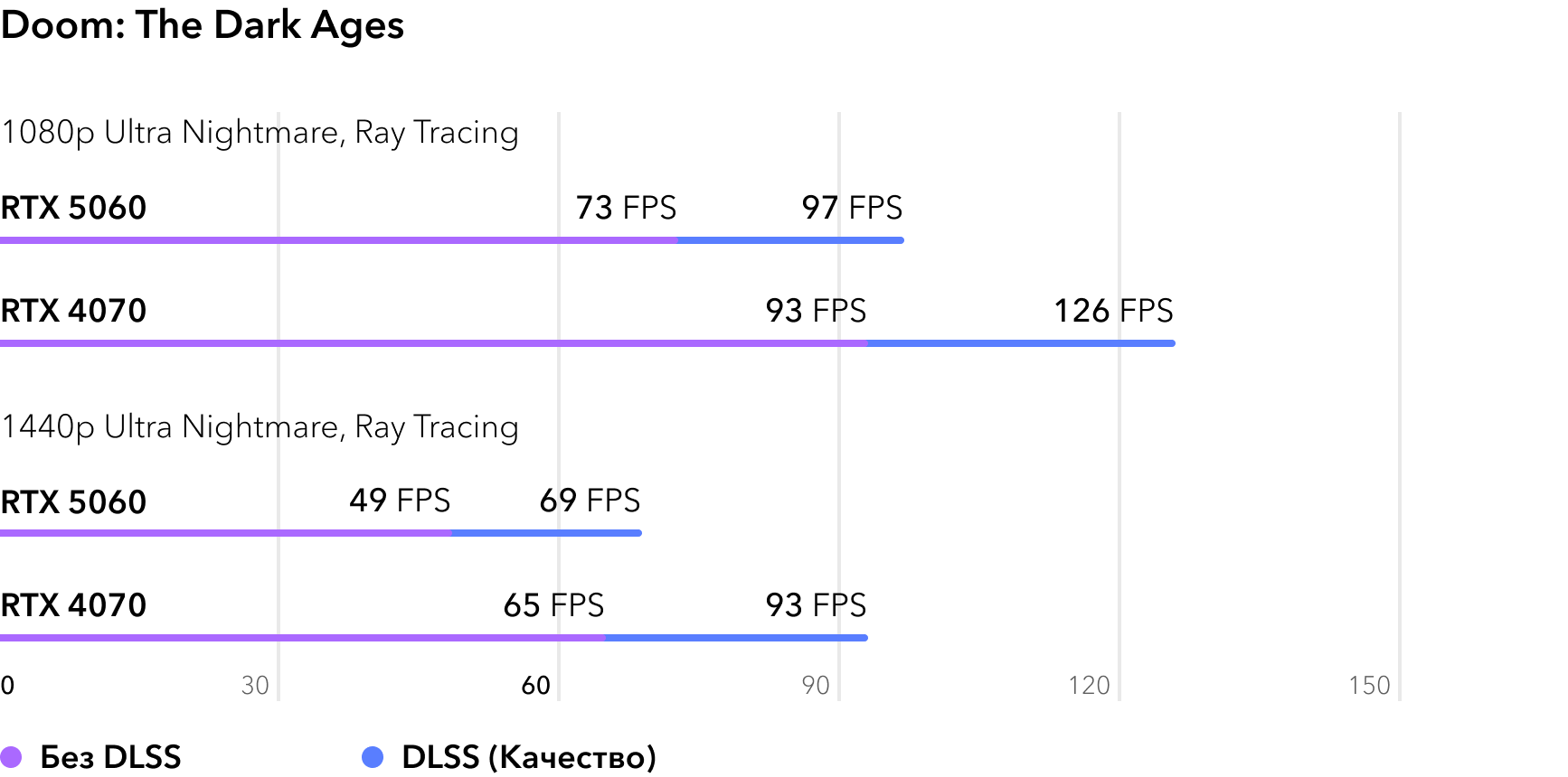 Сравнение RTX 5060 и RTX 4070 в игре Doom The Dark Ages с трассировкой лучей