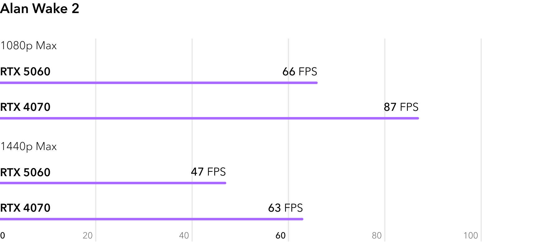 Сравнение RTX 5060 и RTX 4070 в игре Alan Wake 2