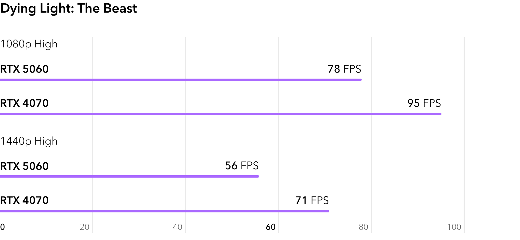 Сравнение RTX 5060 и RTX 4070 в игре Dying Light The Beast