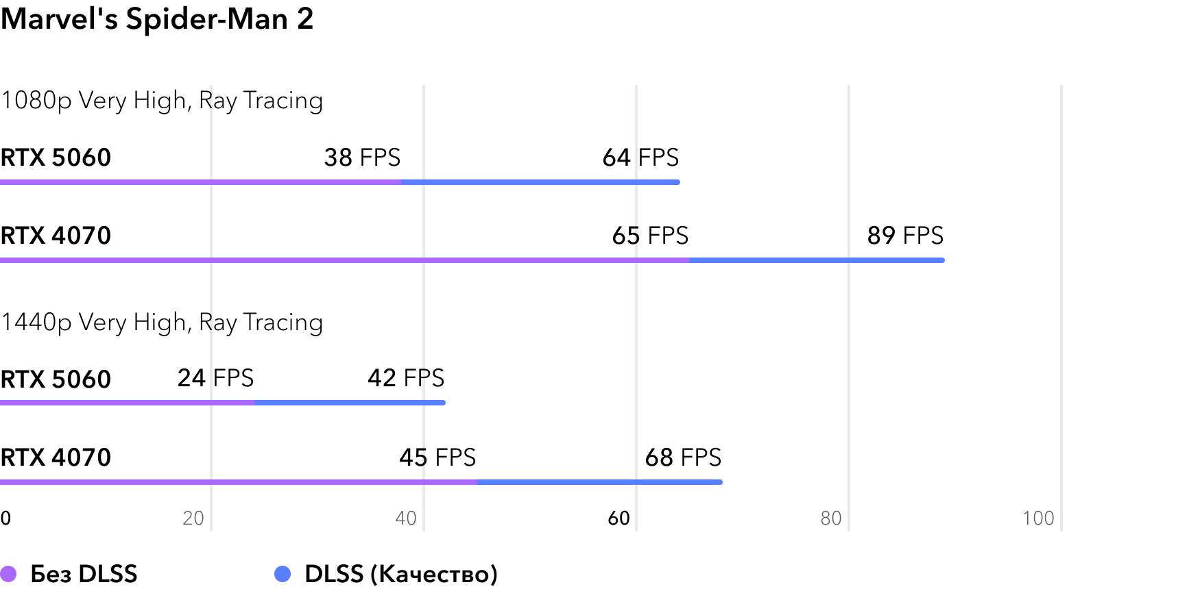 Сравнение RTX 5060 и RTX 4070 в игре Marvels Spider-Man 2 с трассировкой лучей
