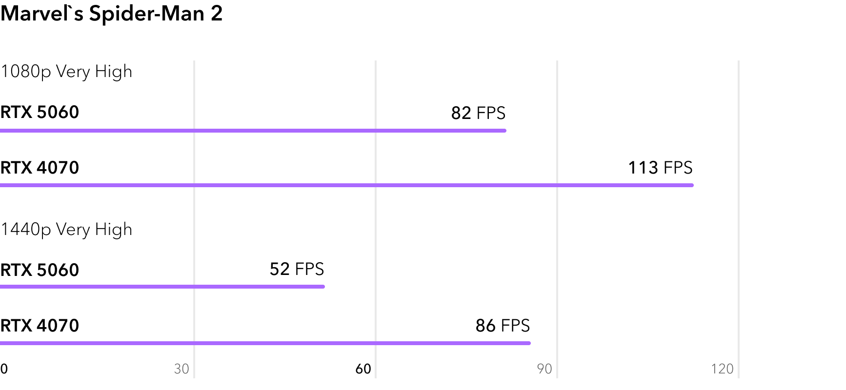 Сравнение RTX 5060 и RTX 4070 в игре Marvels Spider-Man 2