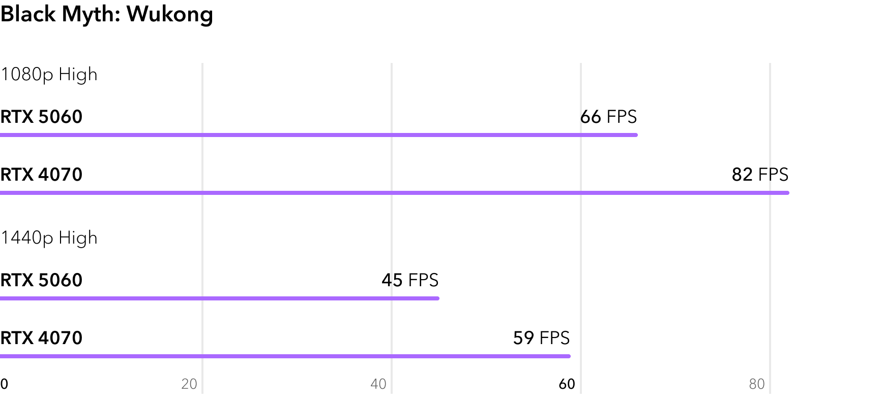 Сравнение RTX 5060 и RTX 4070 в игре Black Myth Wukong