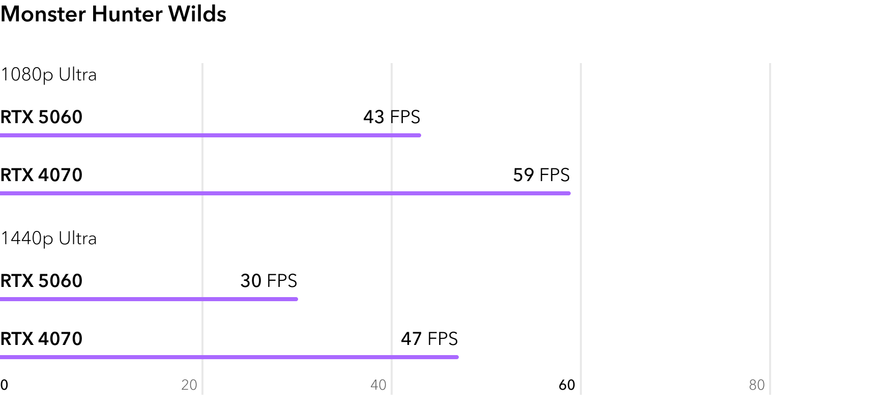 Сравнение RTX 5060 и RTX 4070 в игре Monster Hunter Wilds