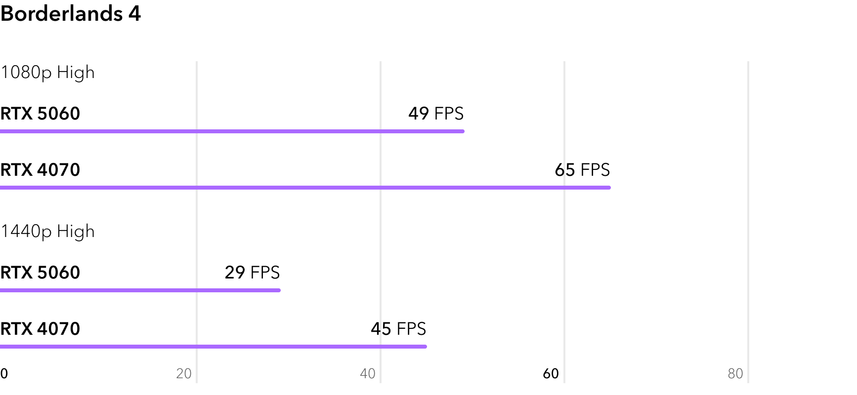 Сравнение RTX 5060 и RTX 4070 в игре Borderlands 4