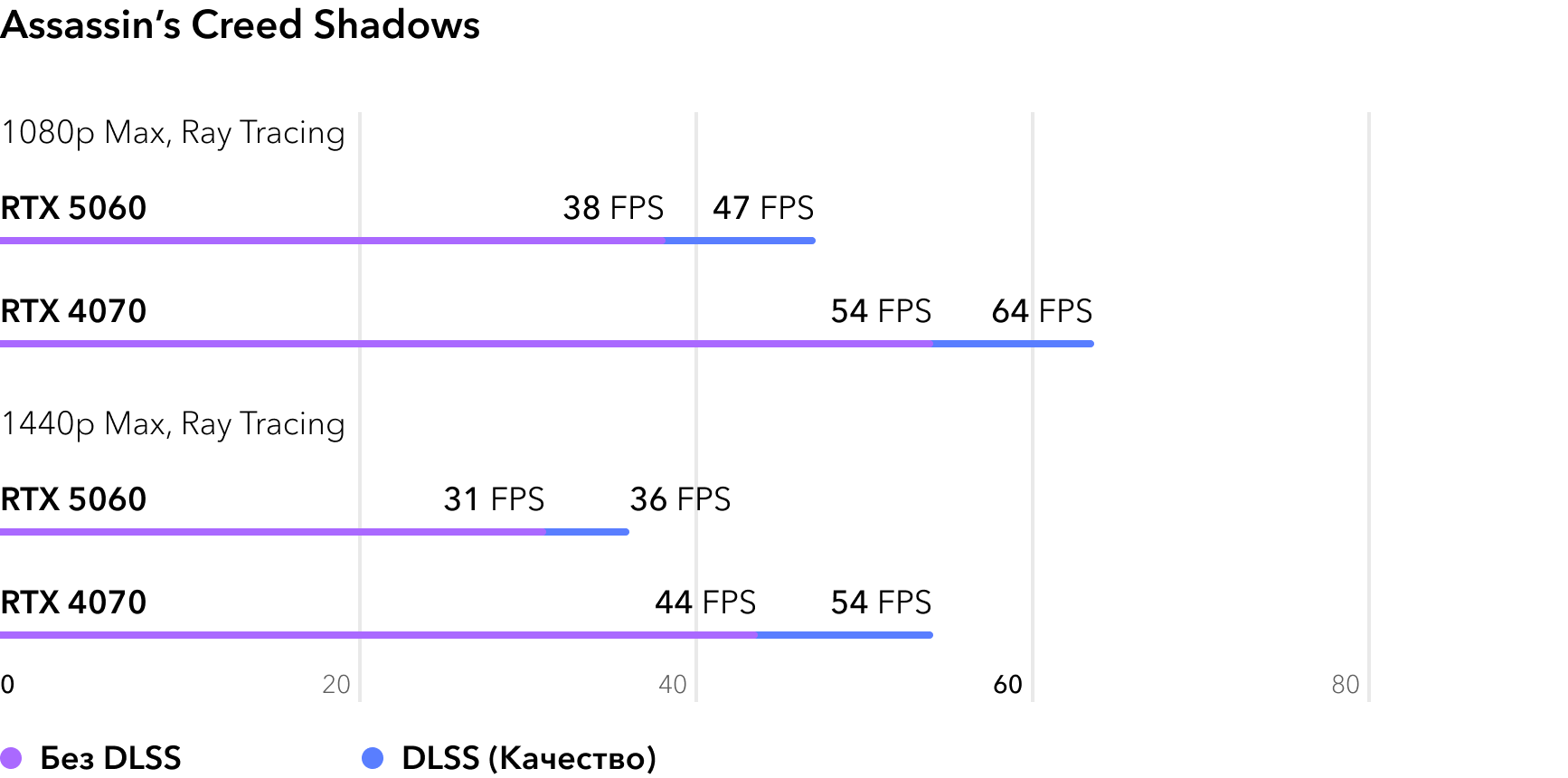 Сравнение RTX 5060 и RTX 4070 в игре Assassins Creed Shadows с трассировкой лучей