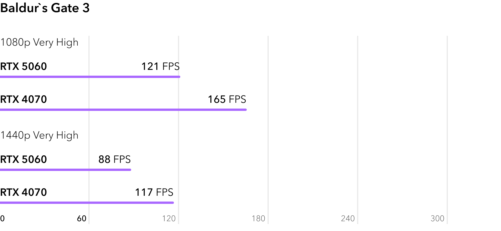 Сравнение RTX 5060 и RTX 4070 в игре Baldurs Gate 3