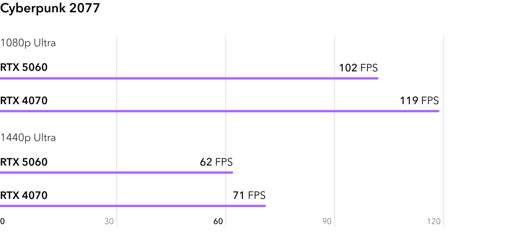 Сравнение RTX 5060 и RTX 4070 в игре Cyberpunk 2077