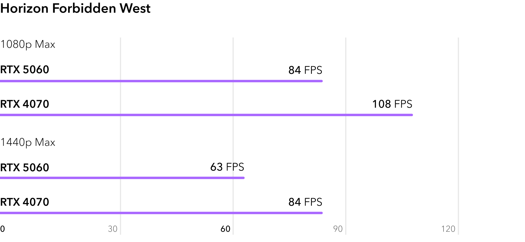 Сравнение RTX 5060 и RTX 4070 в игре Horizon Forbidden West