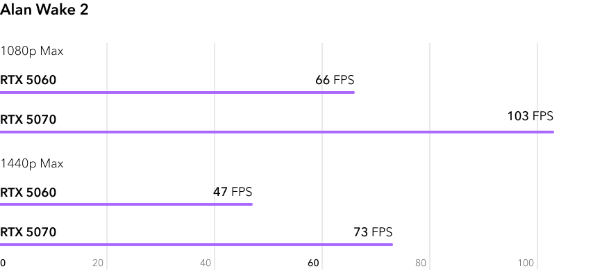 RTX 5060 vs RTX 5070 - сравнение видеокарт в игре Alan Wake 2
