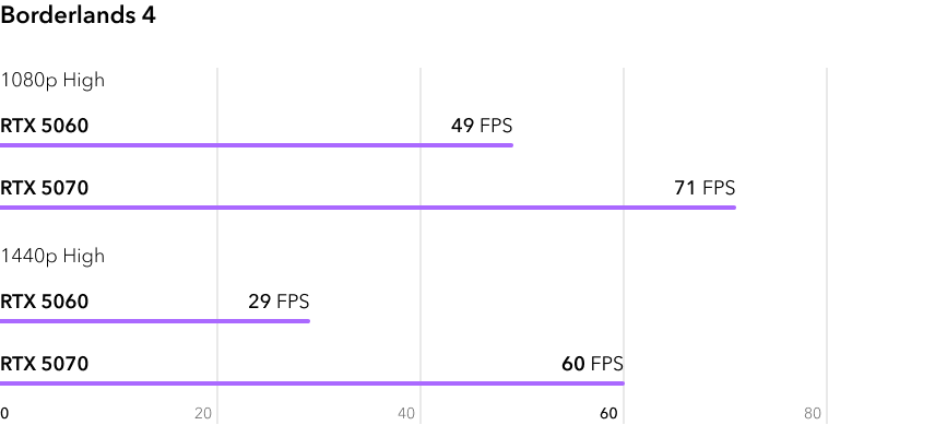 RTX 5060 vs RTX 5070 - сравнение видеокарт в игре Borderlands 4
