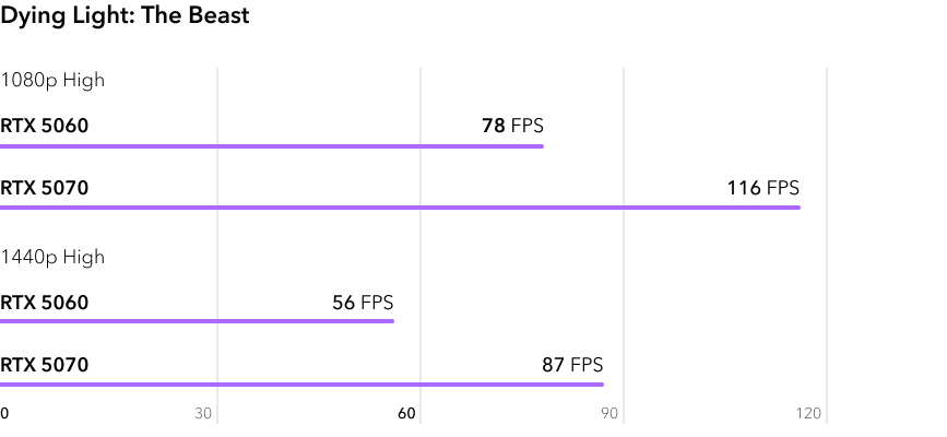 RTX 5060 vs RTX 5070 - сравнение видеокарт в игре Dying Light The Beast