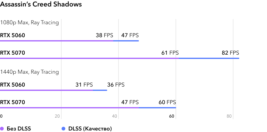 RTX 5060 vs RTX 5070 - сравнение видеокарт в игре Assassin s Creed Shadows с трассировкой лучей
