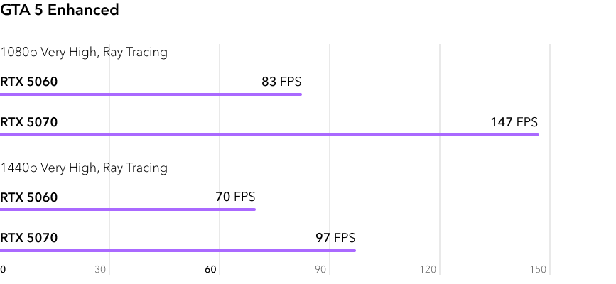 RTX 5060 vs RTX 5070 - сравнение видеокарт в игре GTA 5 Enhanced с трассировкой лучей