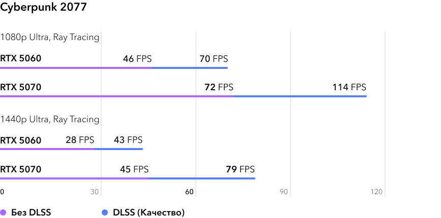 RTX 5060 vs RTX 5070 - сравнение видеокарт в игре Cyberpunk 2077 с трассировкой лучей