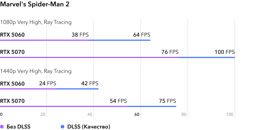 RTX 5060 vs RTX 5070 - сравнение видеокарт в игре Marvels Spider Man 2 с трассировкой лучей