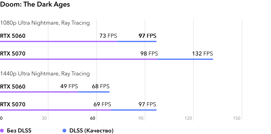 RTX 5060 vs RTX 5070 - сравнение видеокарт в игре Doom The Dark Ages с трассировкой лучей