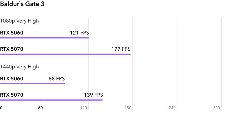 RTX 5060 vs RTX 5070 - сравнение видеокарт в игре Baldurs Gate 3