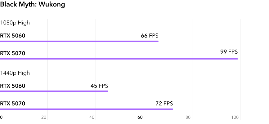 RTX 5060 vs RTX 5070 - сравнение видеокарт в игре Black Myth Wukong