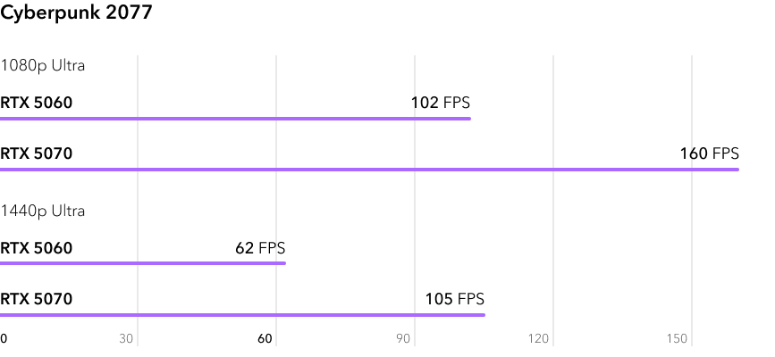 RTX 5060 vs RTX 5070 - сравнение видеокарт в игре Cyberpunk 2077