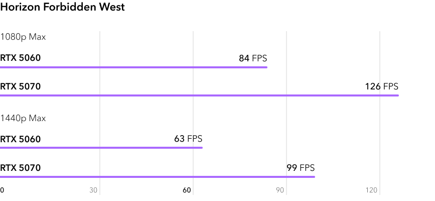 RTX 5060 vs RTX 5070 - сравнение видеокарт в игре Horizon Forbidden West