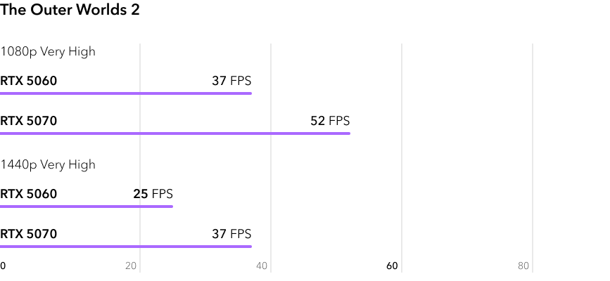 RTX 5060 vs RTX 5070 - сравнение видеокарт в игре The Outer Worlds 2