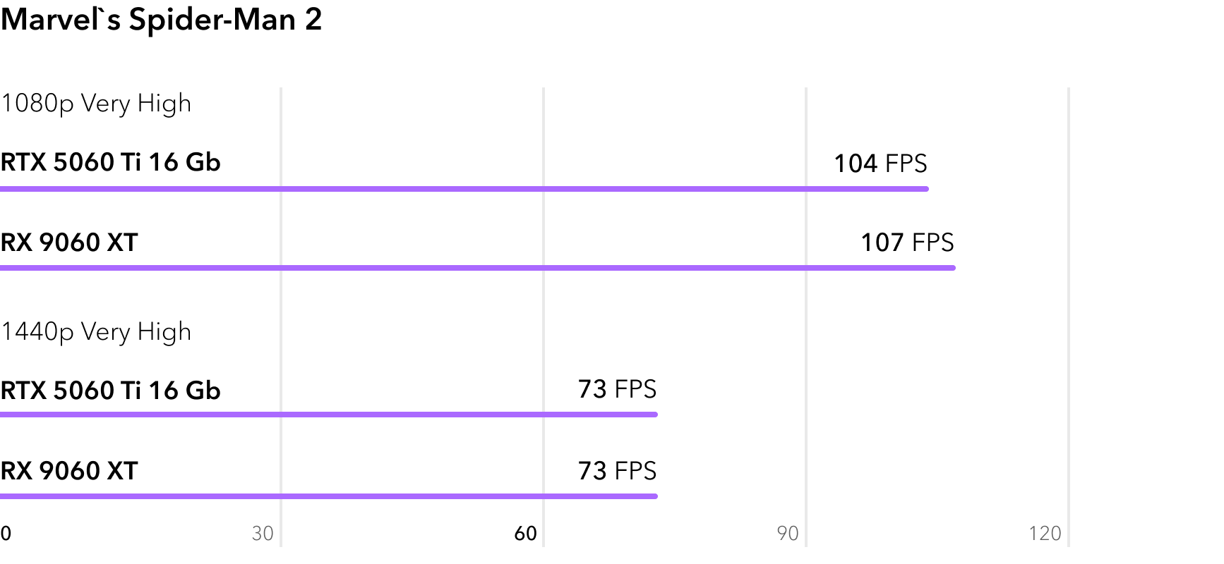 RTX 5060 Ti vs RX 9060 XT - сравнение FPS в игре Marvels Spider-Man 2