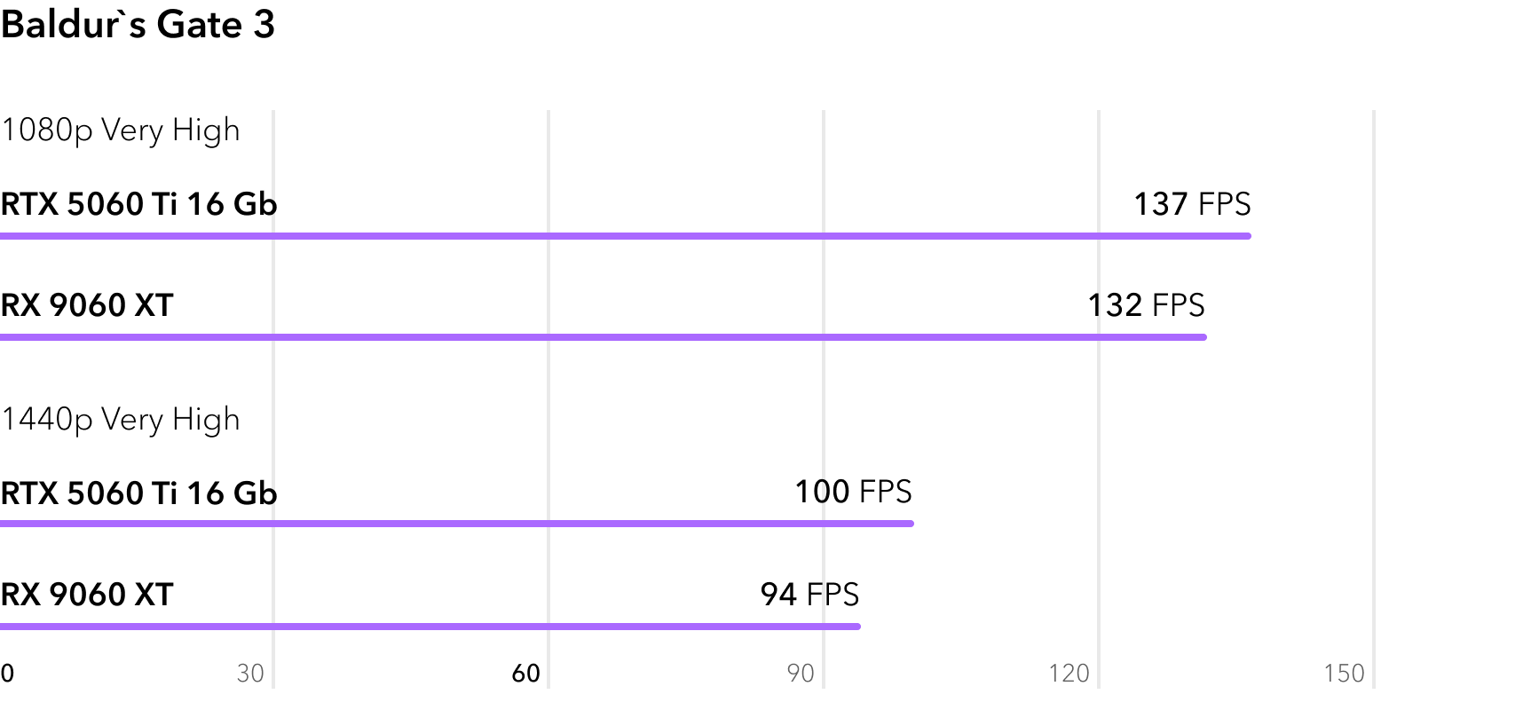 RTX 5060 Ti vs RX 9060 XT - сравнение FPS в игре Baldurs Gate 3