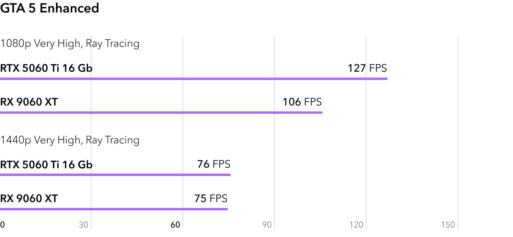 RTX 5060 Ti vs RX 9060 XT - сравнение FPS в игре GTA 5 Enhanced с трассировкой лучей
