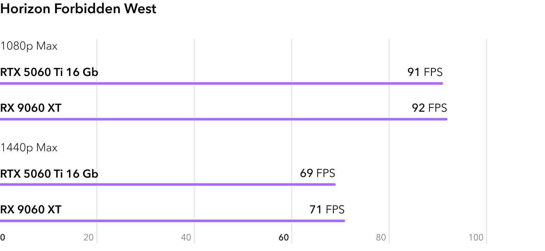RTX 5060 Ti vs RX 9060 XT - сравнение FPS в игре Horizon Forbidden West