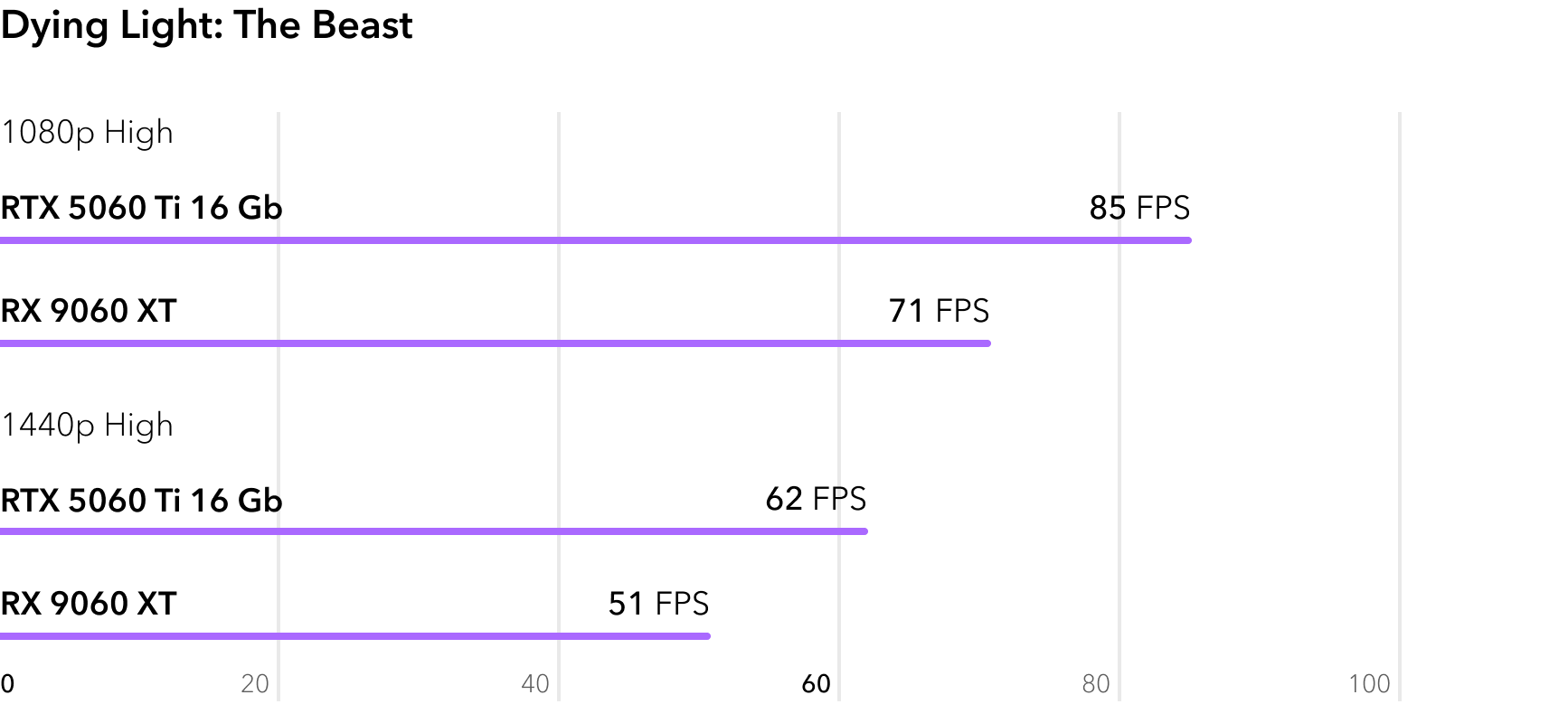 RTX 5060 Ti vs RX 9060 XT - сравнение FPS в игре Dying Light The Beast