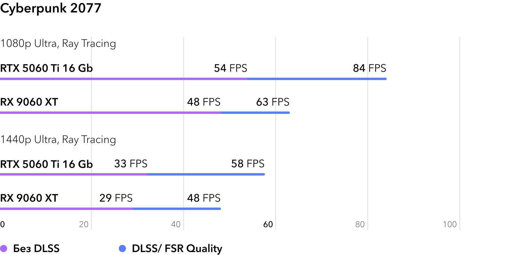 RTX 5060 Ti vs RX 9060 XT - сравнение FPS в игре Cyberpunk 2077 с трассировкой лучей
