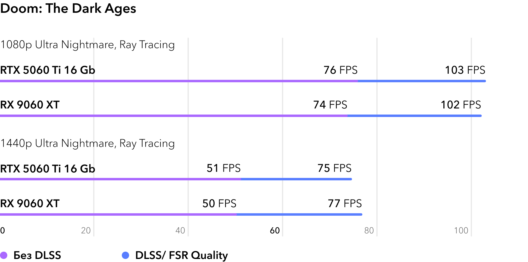 RTX 5060 Ti vs RX 9060 XT - сравнение FPS в игре Doom The Dark Ages с трассировкой лучей