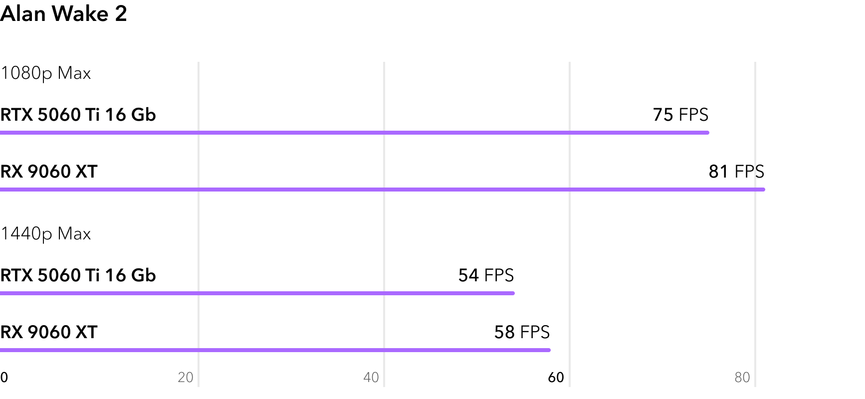 RTX 5060 Ti vs RX 9060 XT - сравнение FPS в игре Alan Wake 2