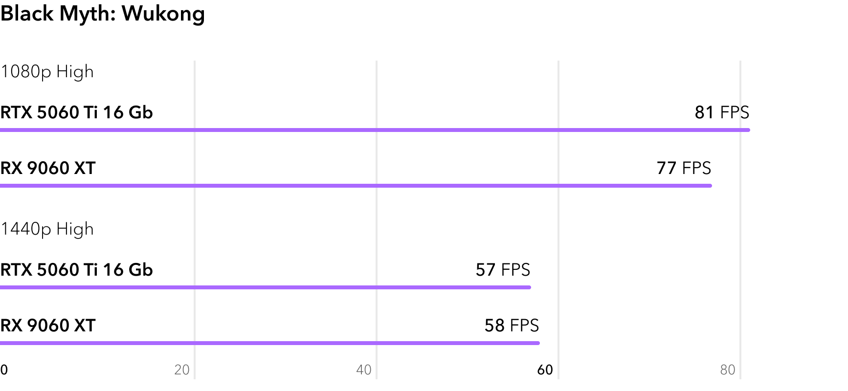 RTX 5060 Ti vs RX 9060 XT - сравнение FPS в игре Black Myth Wukong
