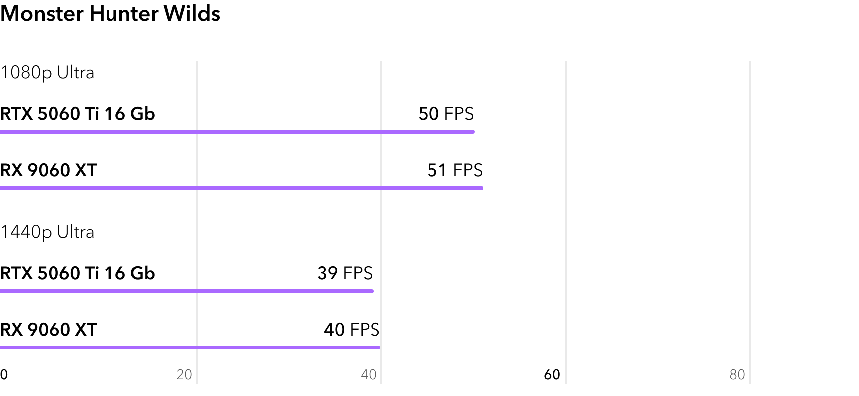 RTX 5060 Ti vs RX 9060 XT - сравнение FPS в игре Monster Hunter Wilds