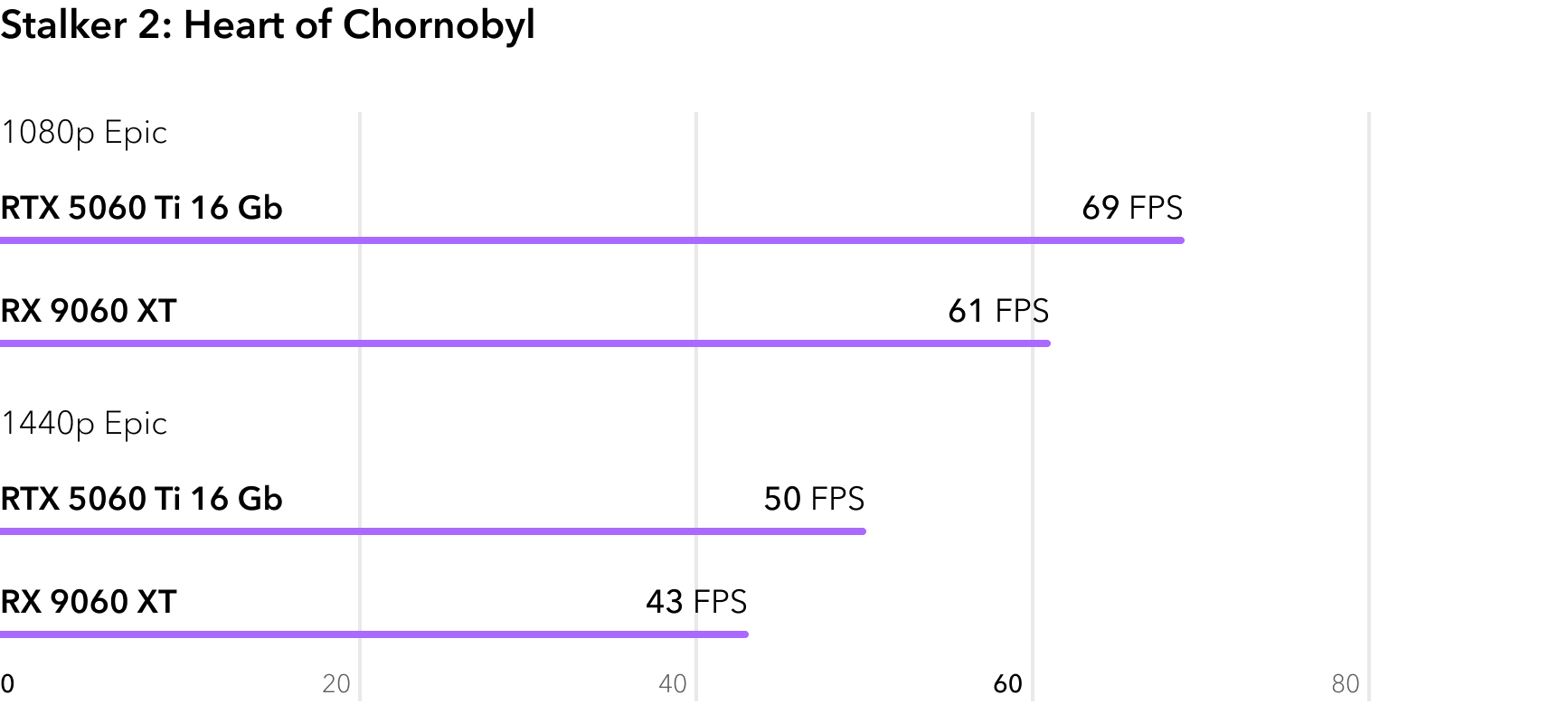 RTX 5060 Ti vs RX 9060 XT - сравнение FPS в игре Stalker 2 Heart of Chornobyl