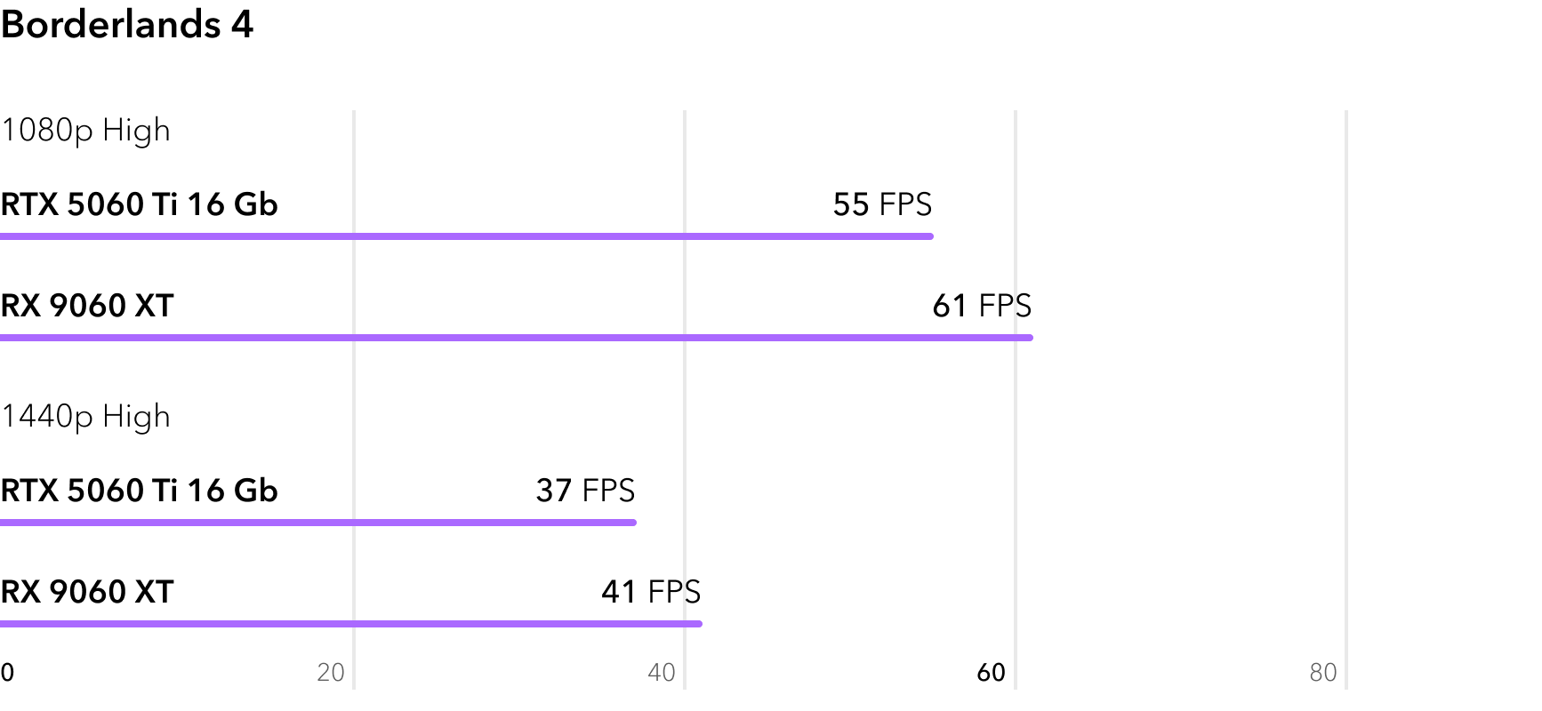 RTX 5060 Ti vs RX 9060 XT - сравнение FPS в игре Borderlands 4