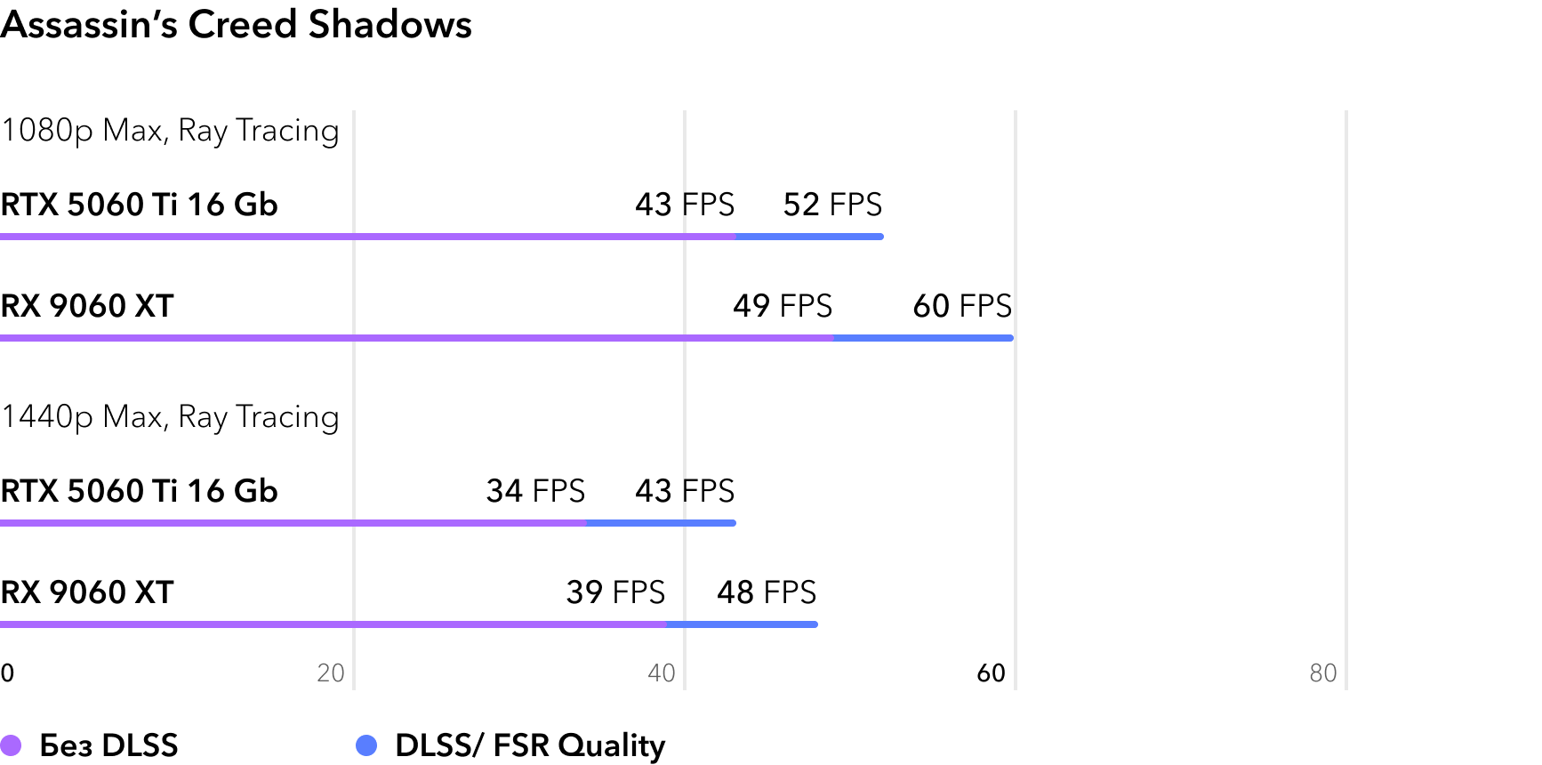 RTX 5060 Ti vs RX 9060 XT - сравнение FPS в игре Assassins Creed Shadows с трассировкой лучей