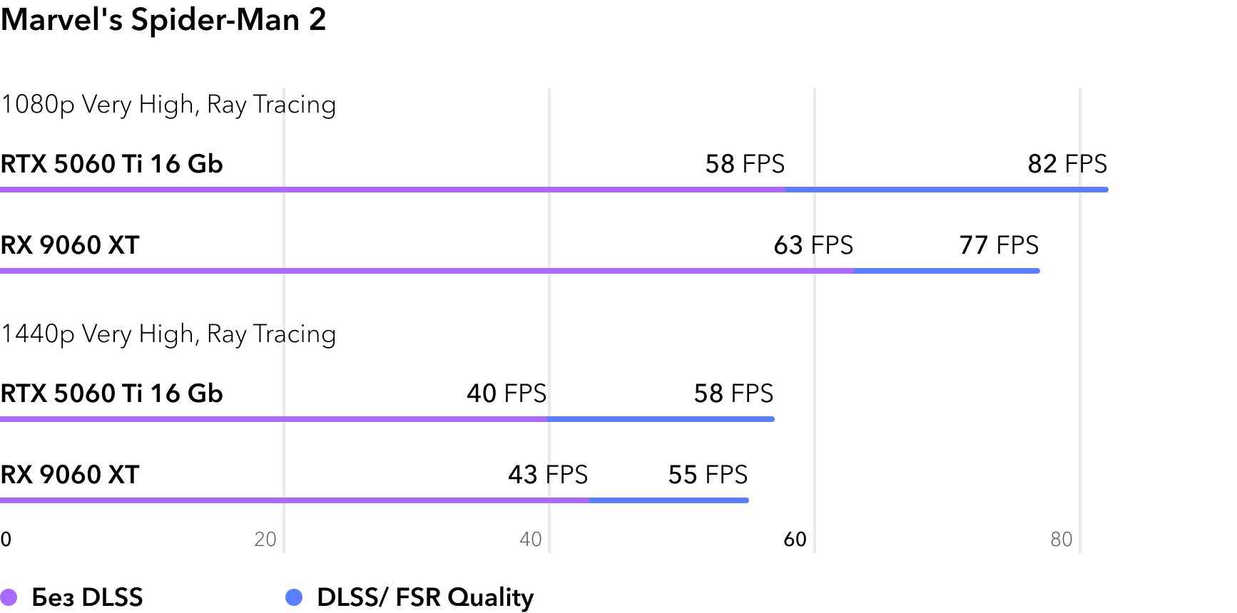 RTX 5060 Ti vs RX 9060 XT - сравнение FPS в игре Marvels Spider-Man 2 с трассировкой лучей