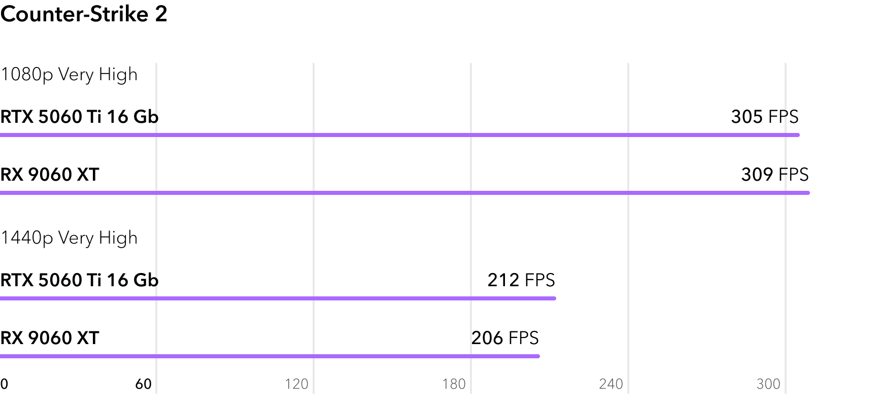 RTX 5060 Ti vs RX 9060 XT - сравнение FPS в игре Counter-Strike 2