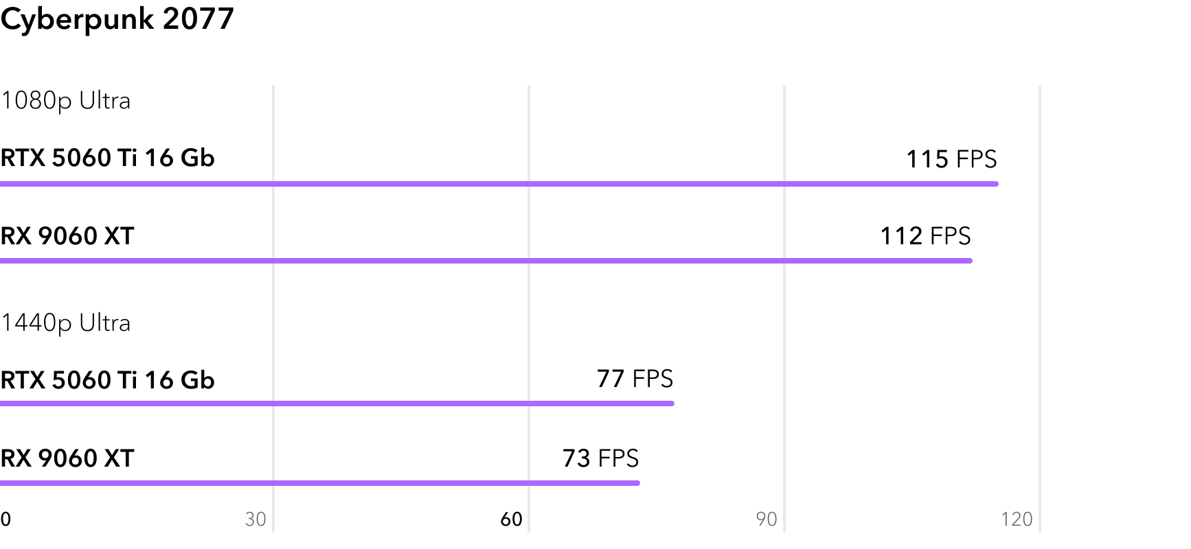 RTX 5060 Ti vs RX 9060 XT - сравнение FPS в игре Cyberpunk 2077
