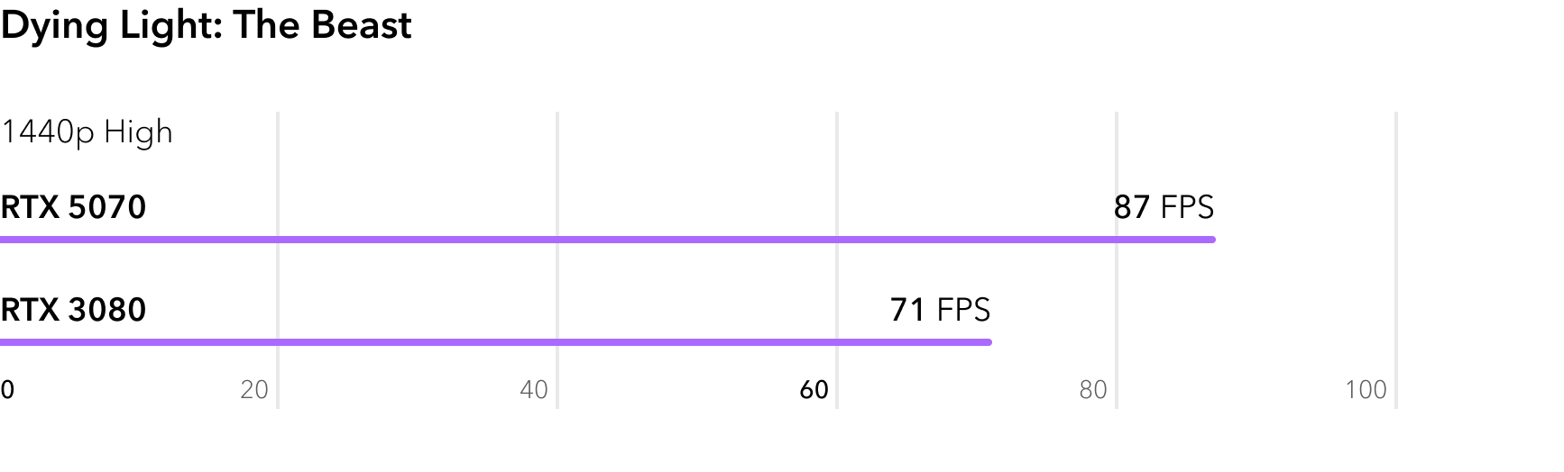 RTX 5070 vs RTX 3080 - сравнение FPS в игре Dying Light The Beast
