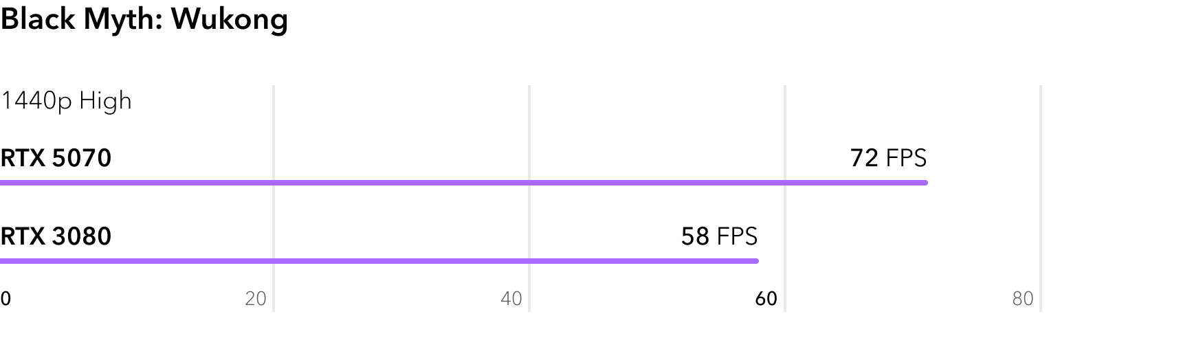 RTX 5070 vs RTX 3080 - сравнение FPS в игре Black Myth Wukong