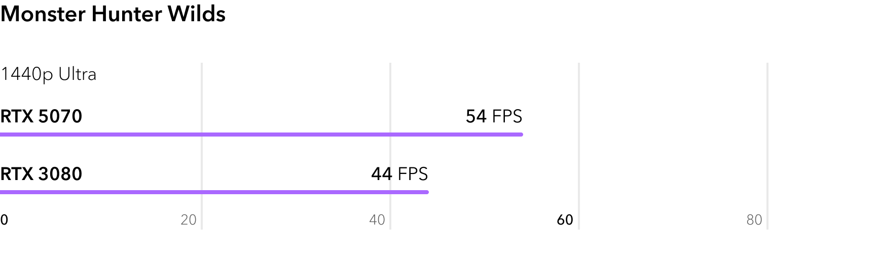 RTX 5070 vs RTX 3080 - сравнение FPS в игре Monster Hunter Wilds