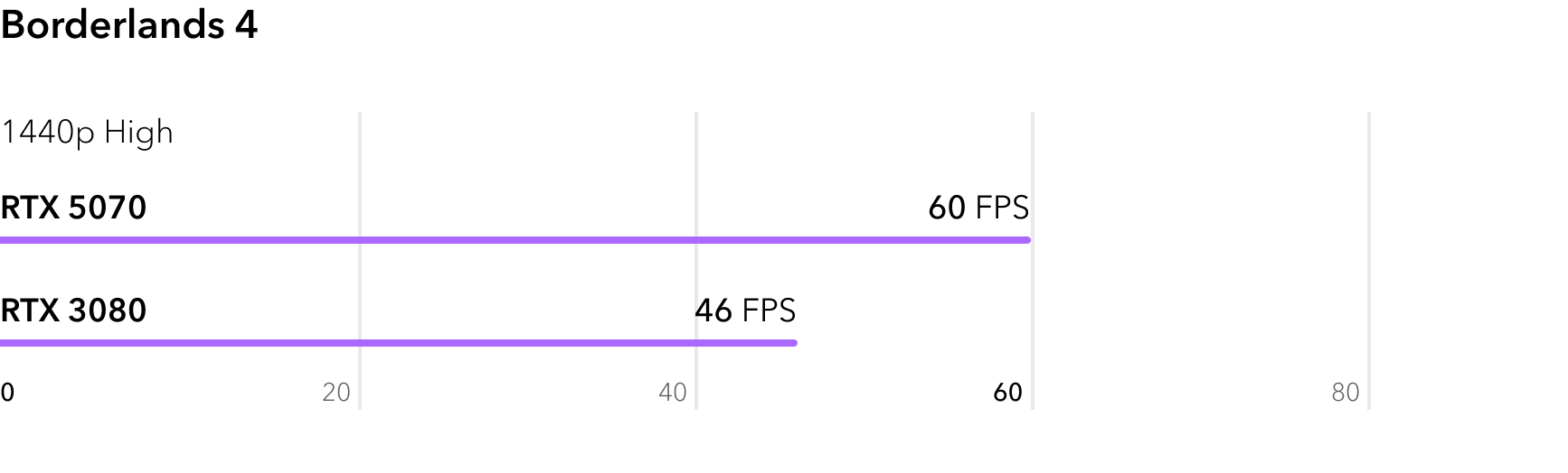RTX 5070 vs RTX 3080 - сравнение FPS в игре Borderlands 4