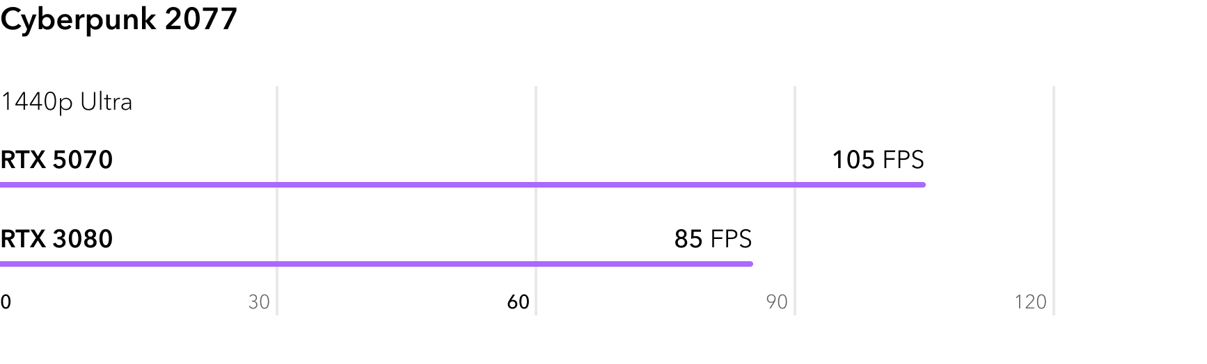 RTX 5070 vs RTX 3080 - сравнение FPS в игре Cyberpunk 2077