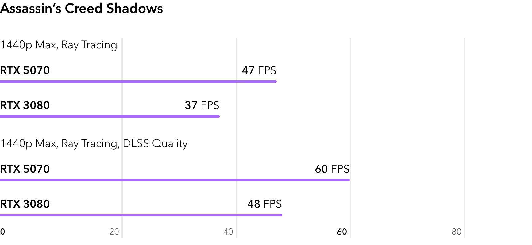 RTX 5070 vs RTX 3080 - сравнение FPS в игре Assassins Creed Shadows с трассировкой лучей