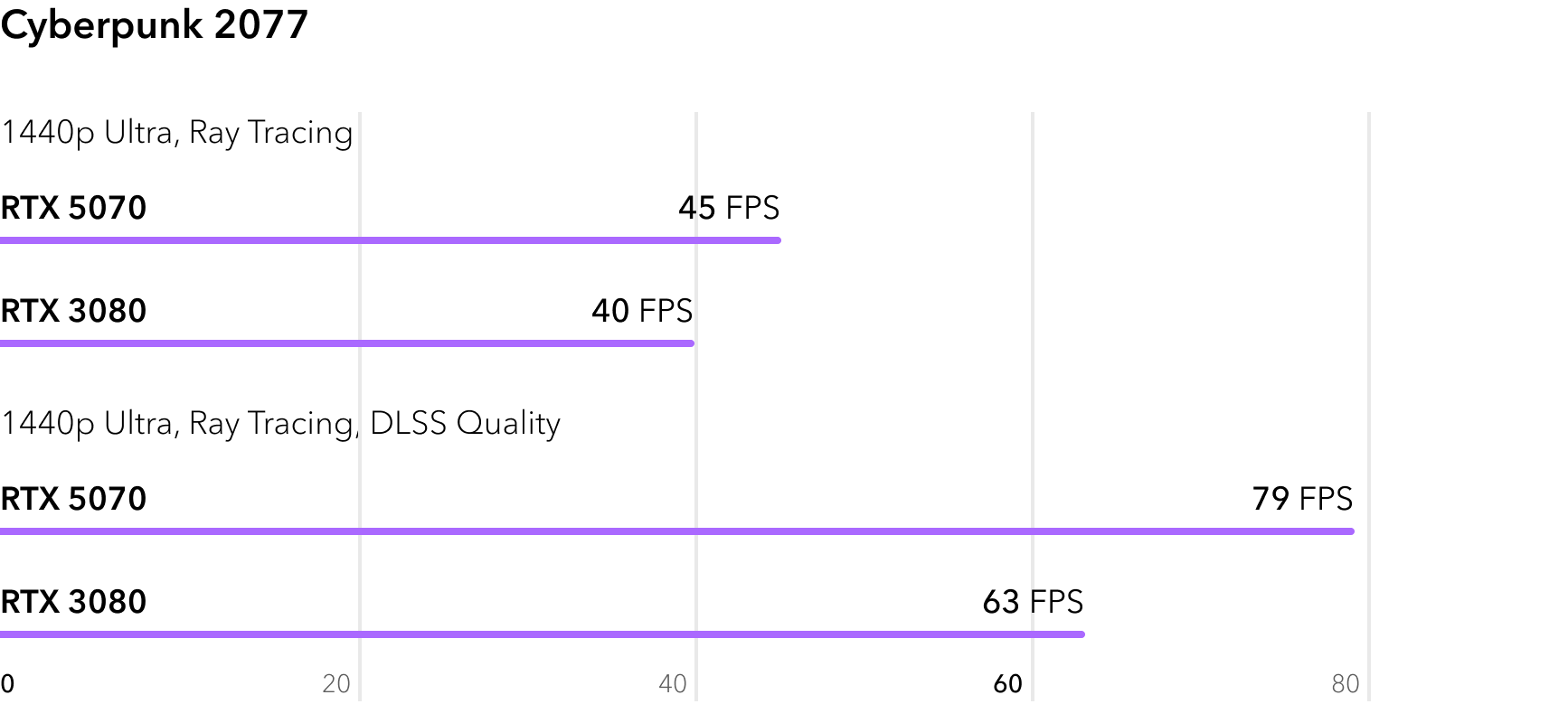 RTX 5070 vs RTX 3080 - сравнение FPS в игре Cyberpunk 2077 с трассировкой лучей