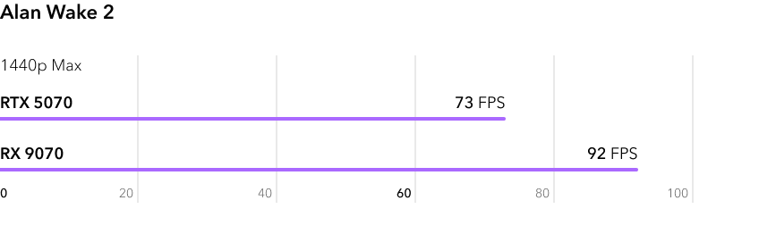 RTX 5070 vs RX 9070 - сравнение FPS в игре Alan Wake 2 в разрешении 2К