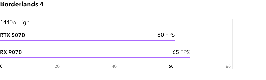 RTX 5070 vs RX 9070 - сравнение FPS в игре Borderlands 4 в разрешении 2К